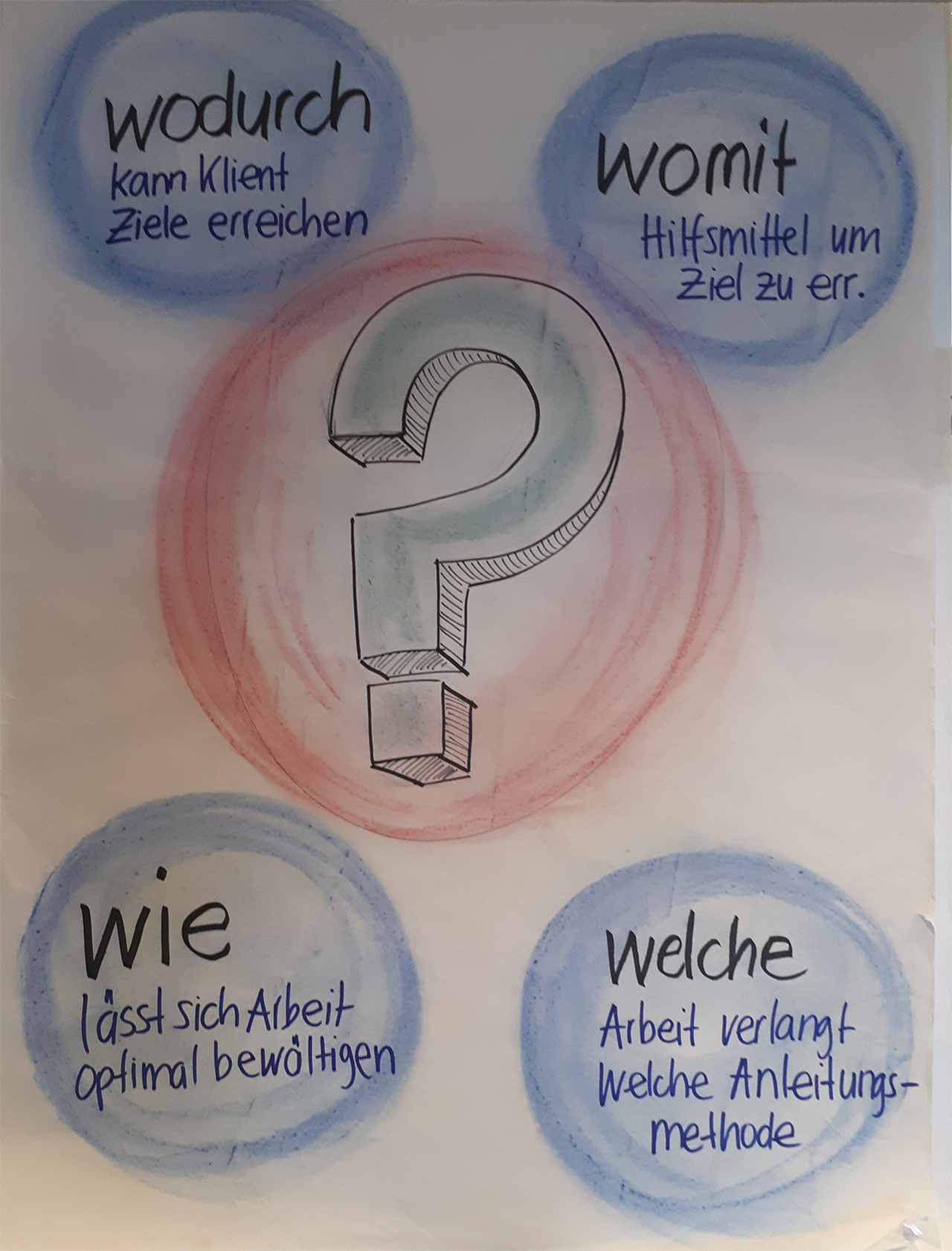 Die Balance halten zwischen Womit - Wodurch - Wie - Welche