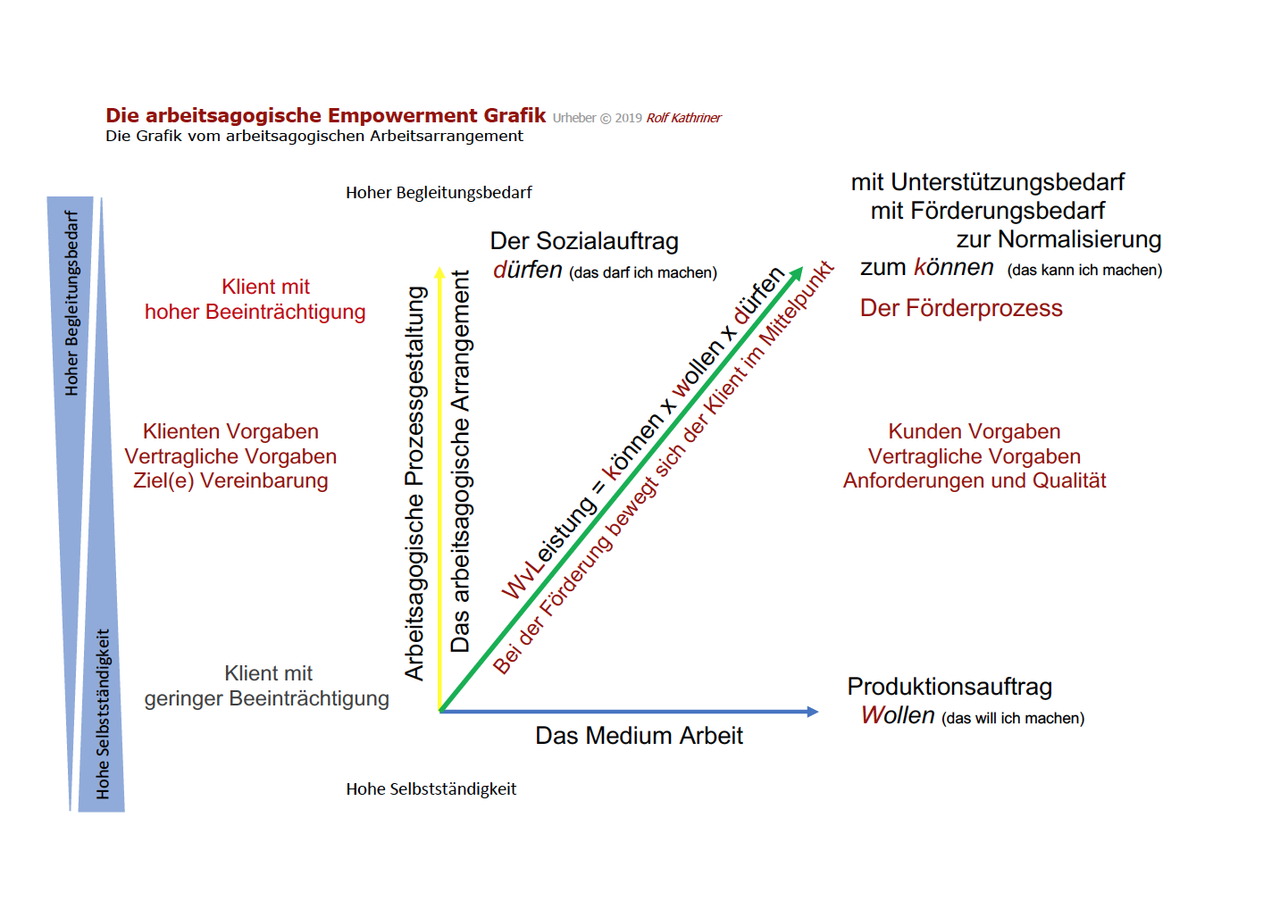 Die arbeitsagogische Empowerment Grafik